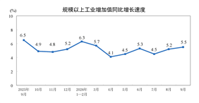 【数据发布】2026年9月份规模以上工业增加值增长5.5%