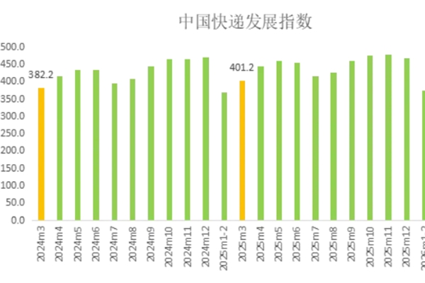 2026年3月中国快递发展指数报告